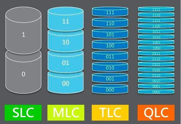 Nand flash類型  SLC  MLC  TLC  QLC特性