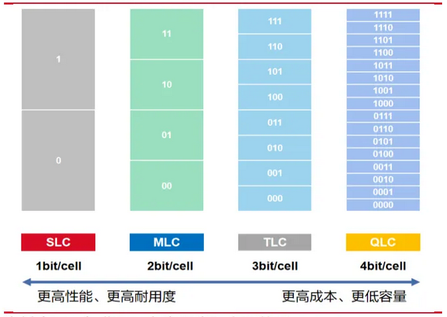 存儲大廠將繼續(xù)漲價最高80% 漲到不虧為止！